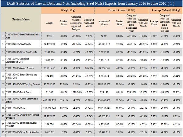 Taiwan fastener export