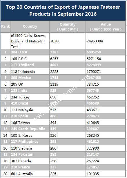 trade statistics japan fastener