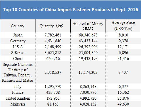 Germany fasteners import